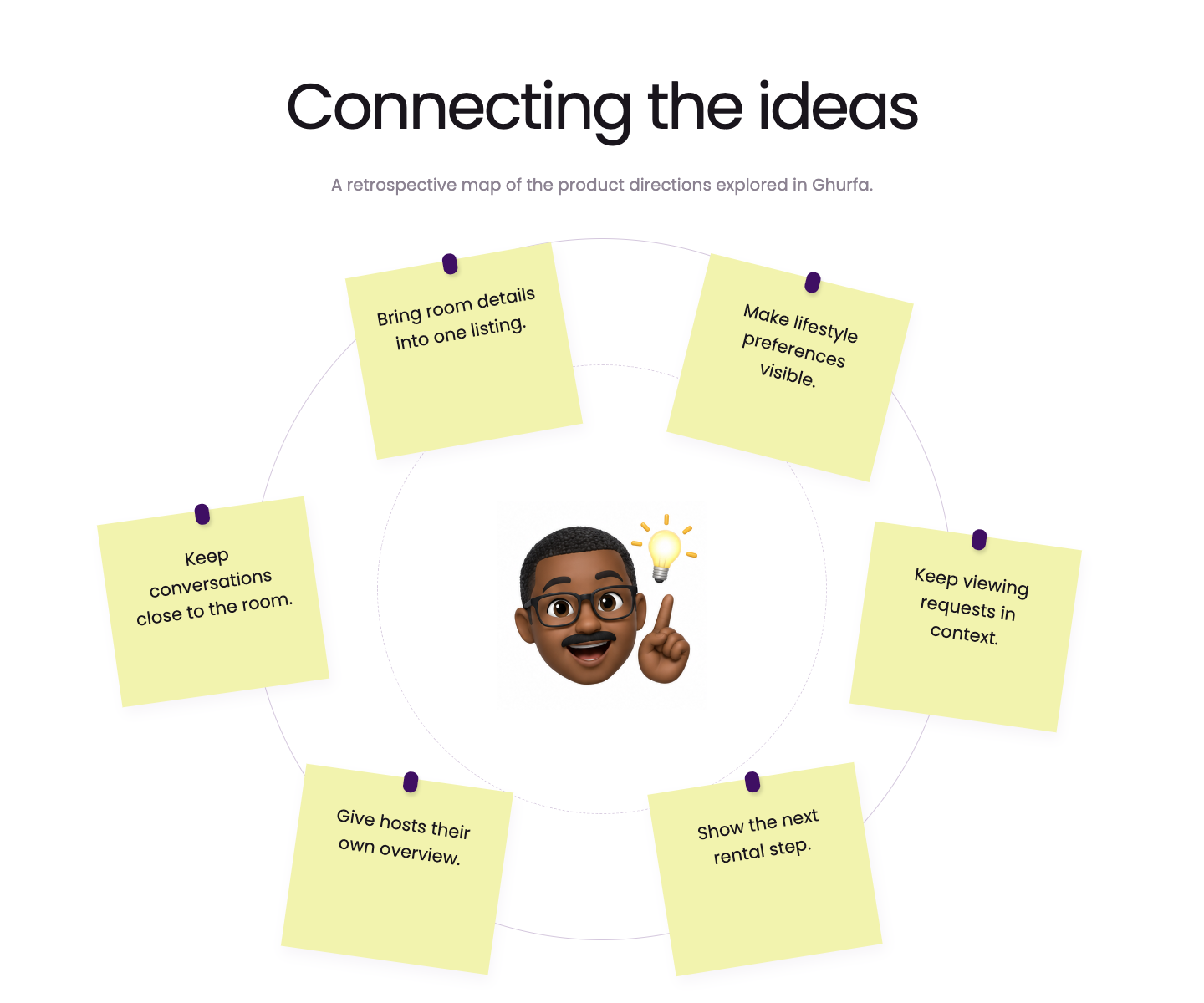Six product ideas on pinned notes around Salah: listings, lifestyle, viewing context, rental steps, host overview, and conversations