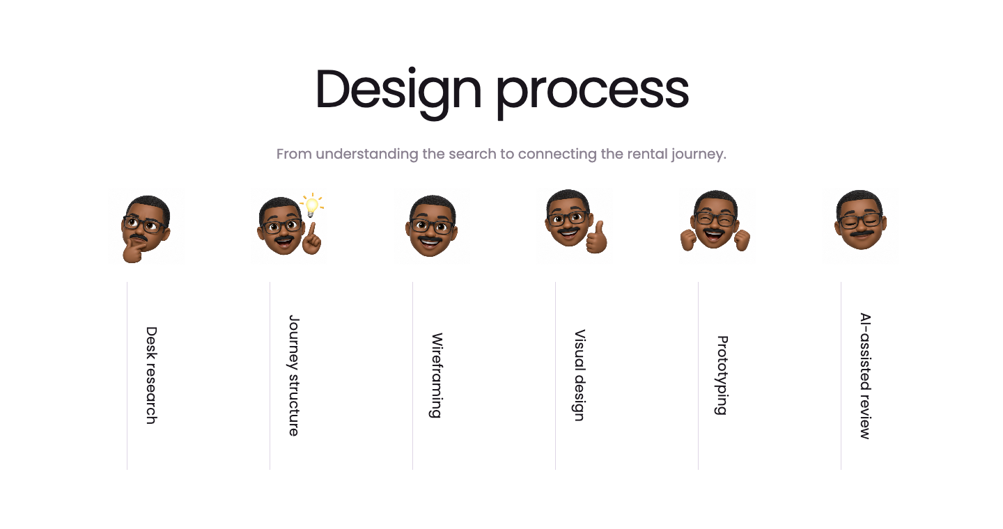 Ghurfa process: desk research, journey structure, wireframing, visual design, prototyping, and AI-assisted review