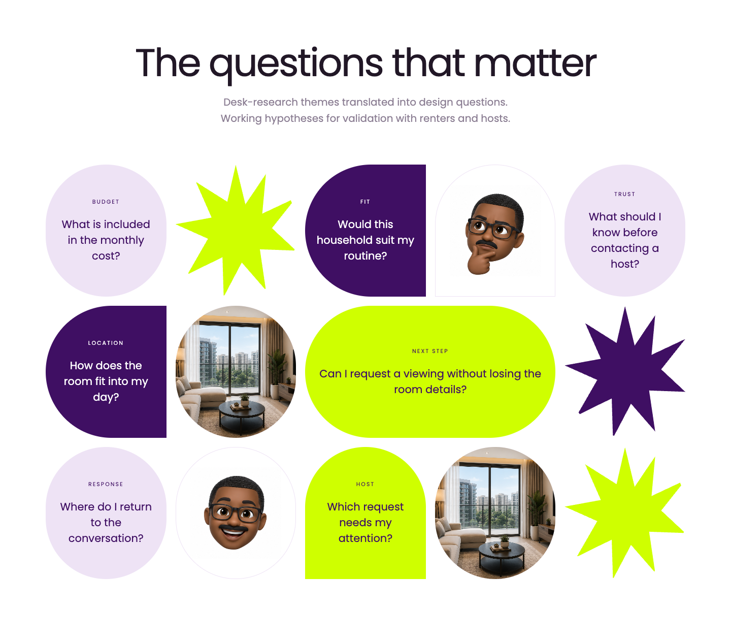Geometric collage of room-search design questions about cost, fit, trust, location, next steps, conversations and hosting; working hypotheses