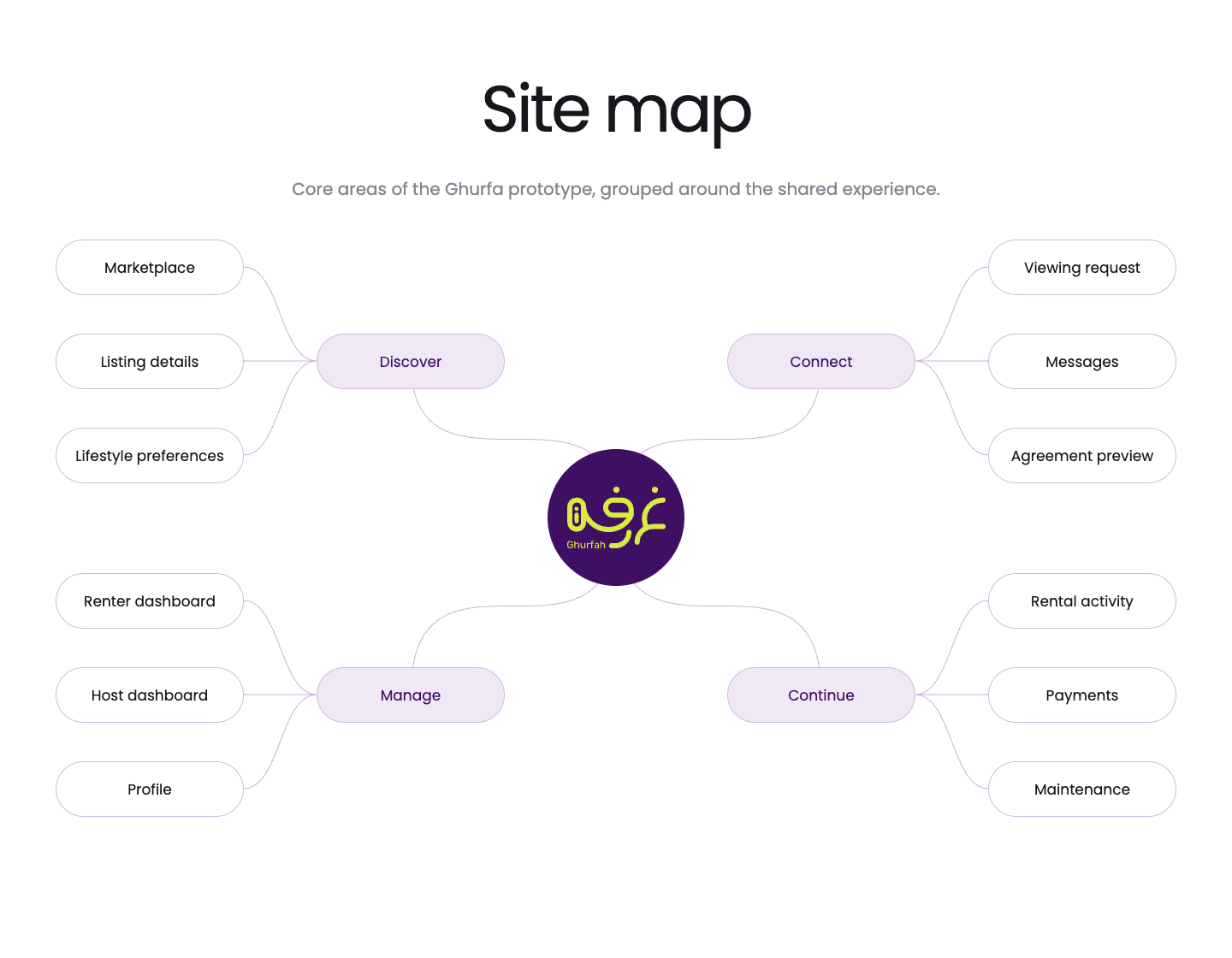 Ghurfa site map connecting discovery, viewing requests, messages, agreements, dashboards, payments, and maintenance