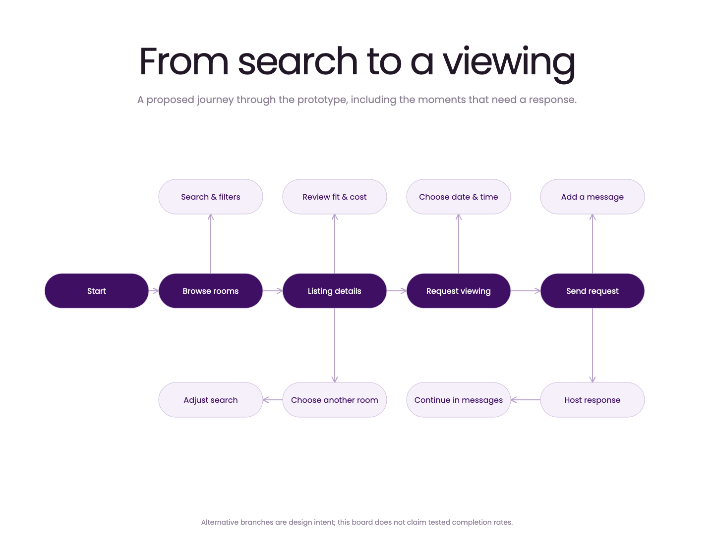 Proposed branching flow from search and filters to room details, viewing request, host response and messages